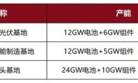 122GW产能落空、明星变老赖！光伏黑马悄然消失！